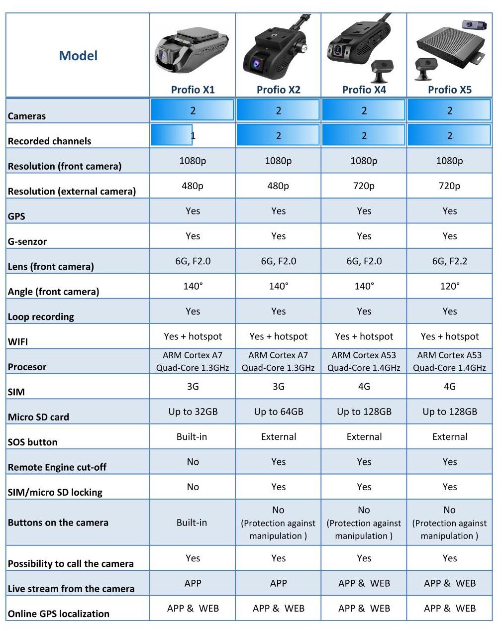 comparison of profio x1 x2 x4 x5 cloud cameras for vehicles